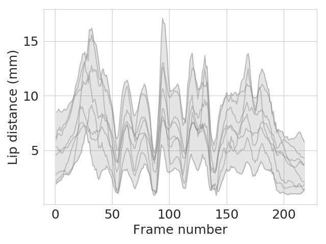 Distance between lower and upper lip for predictions conditioned on different subjects. The shaded region represents the space of convex combinations of the different conditions.
