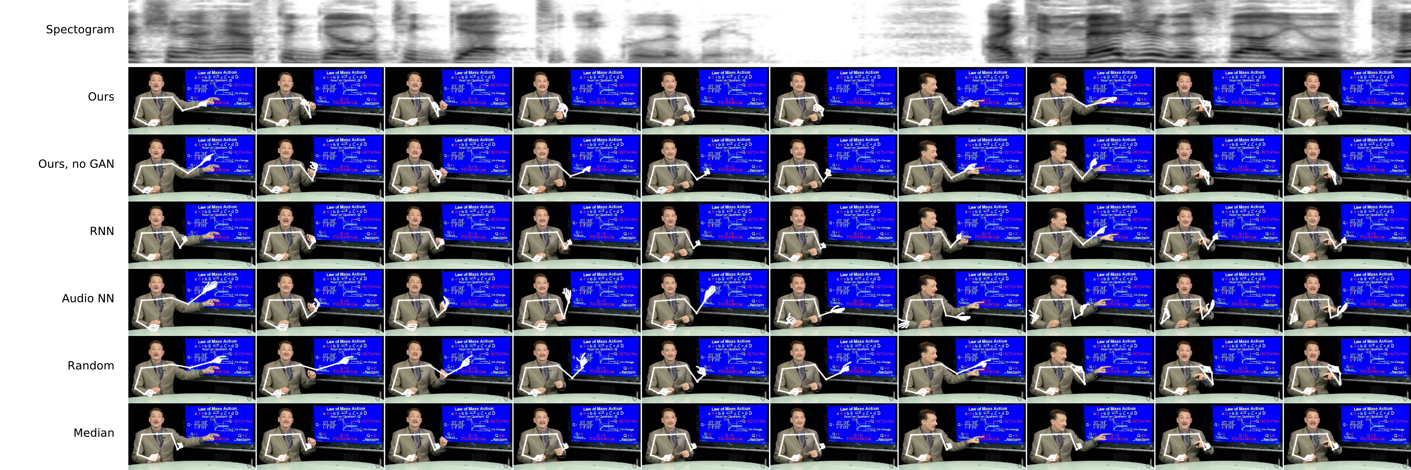 Speech to gesture translation qualitative results.