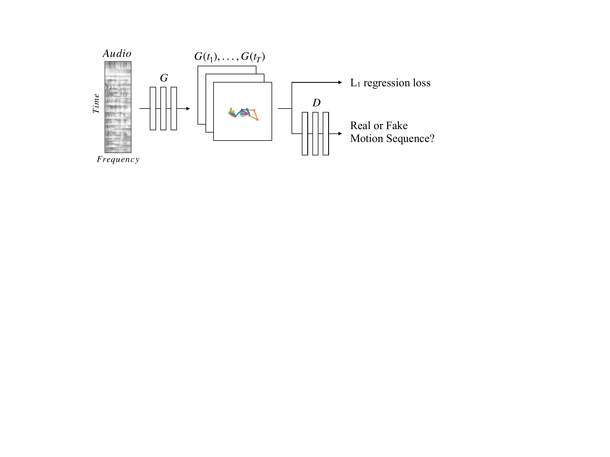 Speech to gesture translation model.