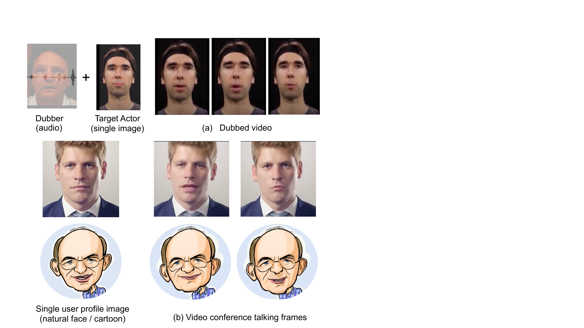Applications. Top row: video dubbing for target actor given only audio as input. Middle and bottom row: video conference for natural human and cartoon user profile images. Please also see our supplementary video. Video conference application natural face PxHere (CC-0).