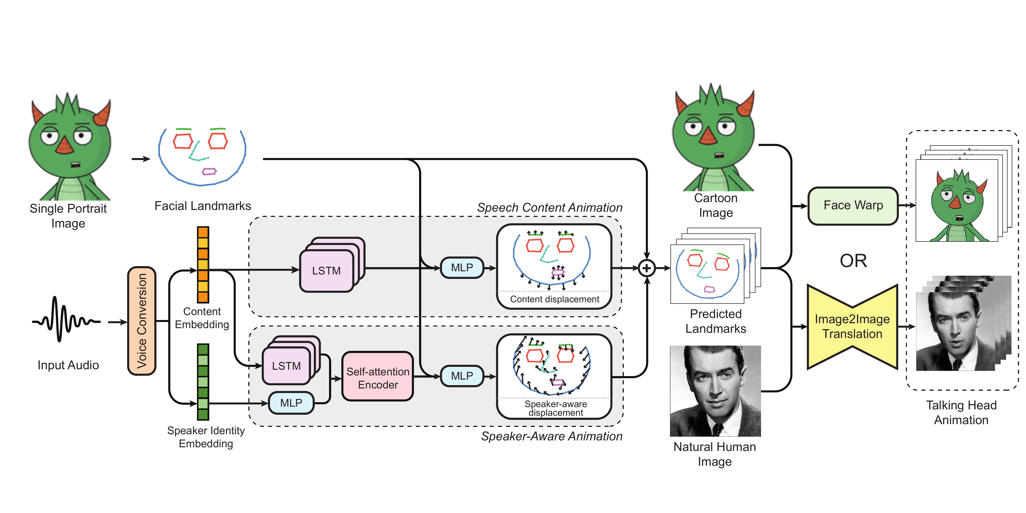 Pipeline of our method (``MakeItTalk''). Given an input audio signal along with a single portrait image (cartoon or real photo), our method animates the portrait in a speaker-aware fashion driven by disentangled content and speaker embeddings. The animation is driven by intermediate predictions of 3D landmark displacements. The ``speech content animation'' module maps the disentangled audio content to landmark displacements synchronizing the lip, jaw, and nearby face regions with the input speech. The same set of landmarks is further modulated by the ``speaker-aware animation'' branch that takes into account the speaker embedding to capture the rest of the facial expressions and head motion dynamics.