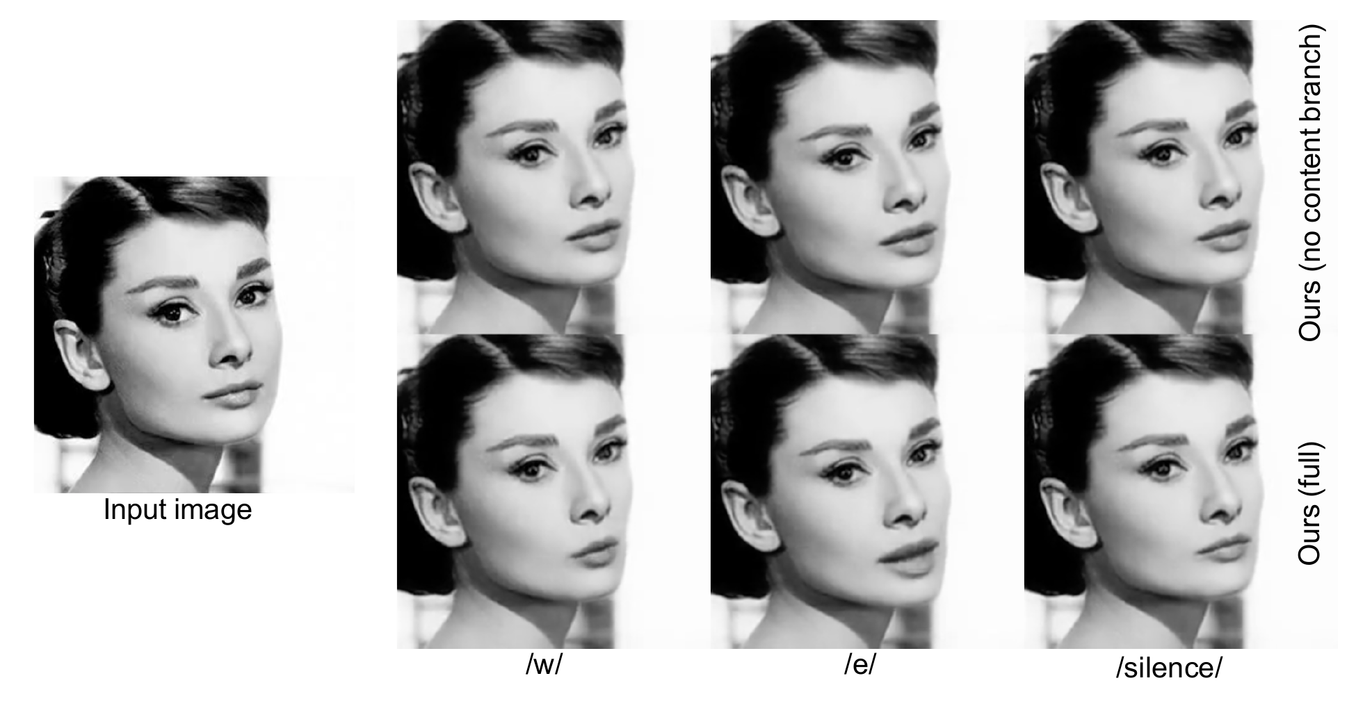 Comparison to ``Ours (no content branch)'' variant (right-top) which uses only the speaker-aware animation branch. The full model (right-bottom) result has much better articulation in the lower-part of the face. It demonstrates that a single network architecture cannot jointly learn both lip synchronization and speaker-aware head motion. Audrey Hepburn Me Pixels (CC-0).