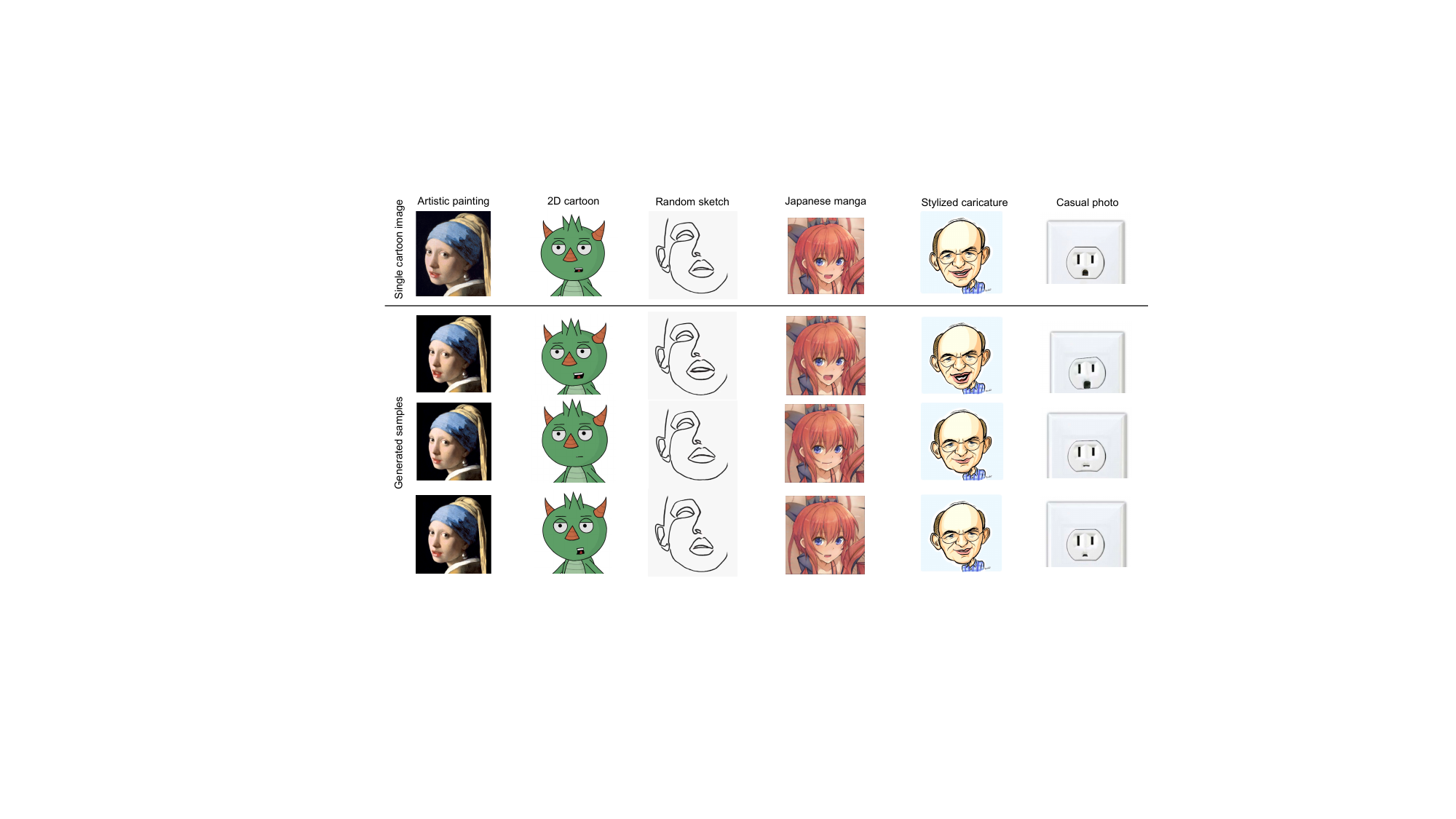 Our model works for a variety types of non-photorealistic (cartoon) portrait images, including artistic paintings, 2D cartoon characters, random sketches, Japanese mangas, stylized caricatures and casual photos. Top row: input cartoon images. Next rows: generated talking face examples by face warping. Please also see our supplementary video. Artistic painting Girl with a pearl earring Johannes Vermeer (public domain). Random sketch Yang Zhou. Japanese manga Gwern Branwen (CC-0). Stylized caricature Daichi Ito at Adobe Research.
