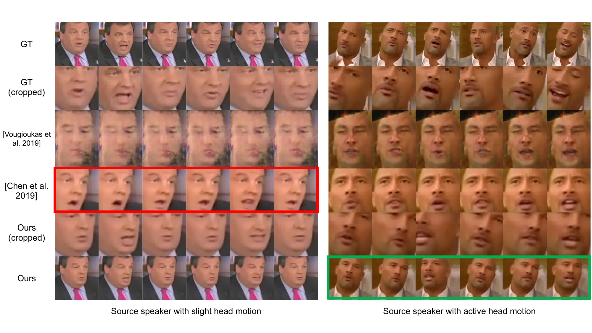 Comparison with state-of-the-art methods for video generation of human talking-heads. The compared methods crop the face and predict primarily the lip region while ours generates both facial expression and head motion. GT and our results are full faces and are cropped for a better visualization of the lip region. Left example: has worse lip synchronization for side-faces (see the red box). Right example: our method predicts speaker-aware head pose dynamics (see the green box). Note that the predicted head pose is different than the one in the ground-truth video, but it exhibits similar dynamics that are characteristic for the speaker. Natural faces from VoxCeleb2 dataset~ Visual Geometry Group (CC BY).