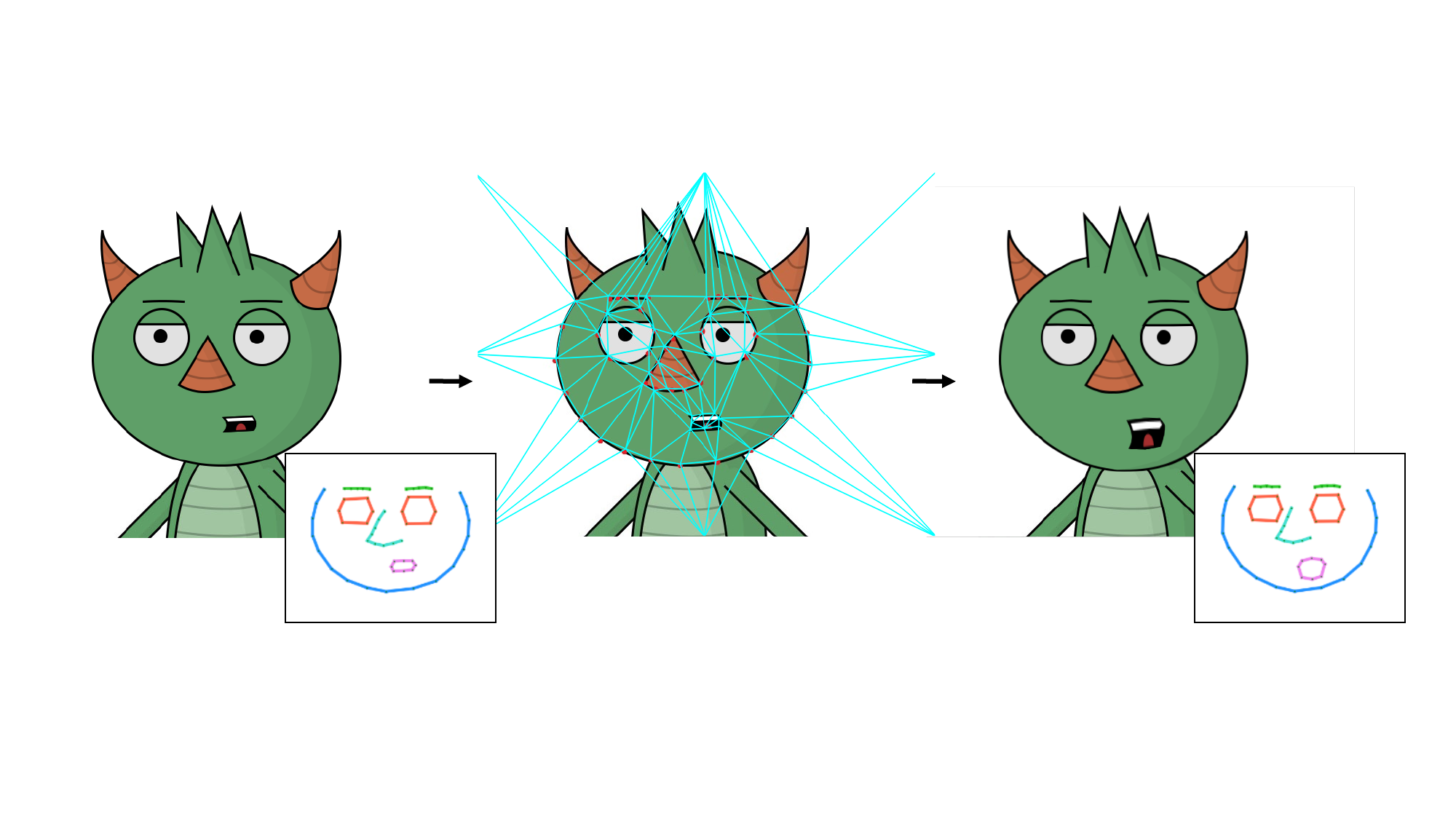Cartoon image face warping through facial landmarks and Delaunay Triangulation. Left: Given cartoon image and its facial landmarks. Middle: Delaunay triangulation. Right: Warped image guided by the displaced landmarks.
