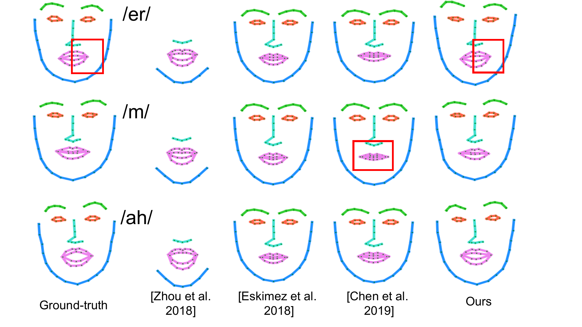 Facial expression landmark comparison. Each row shows an example frame prediction for different methods. The GT landmark and uttered phonemes are shown on left.