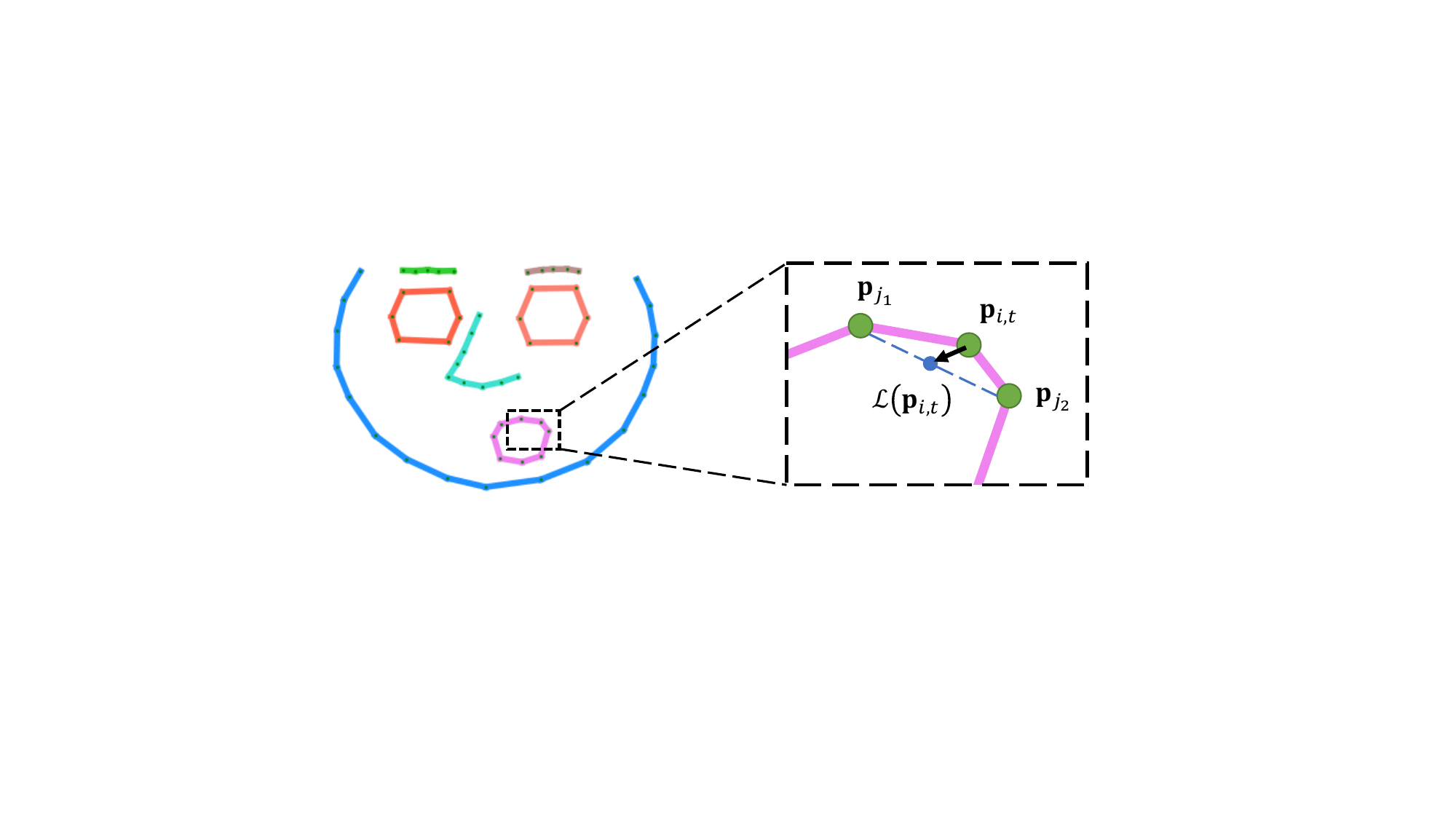 Graph Laplacian coordinates illustration. Left: 8 facial parts that contain subsets of landmarks. Right: Zoom-in graph Laplacian vector and related neighboring landmark points.