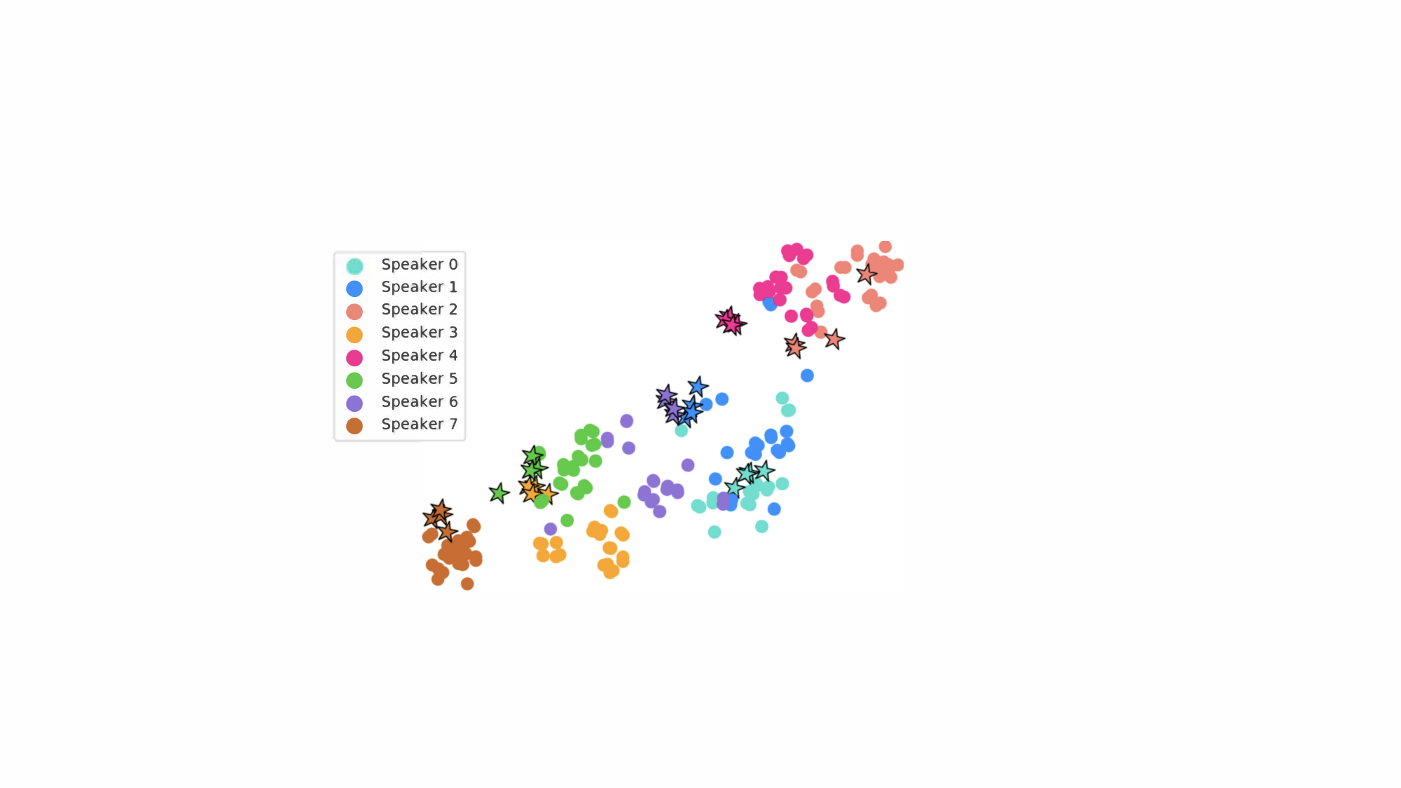 t-SNE visualization for AUs, head pose and position variance based on 8 reference speakers videos (solid dots) and our predictions (stars). Different speakers are marked with different colors as shown in the legend.