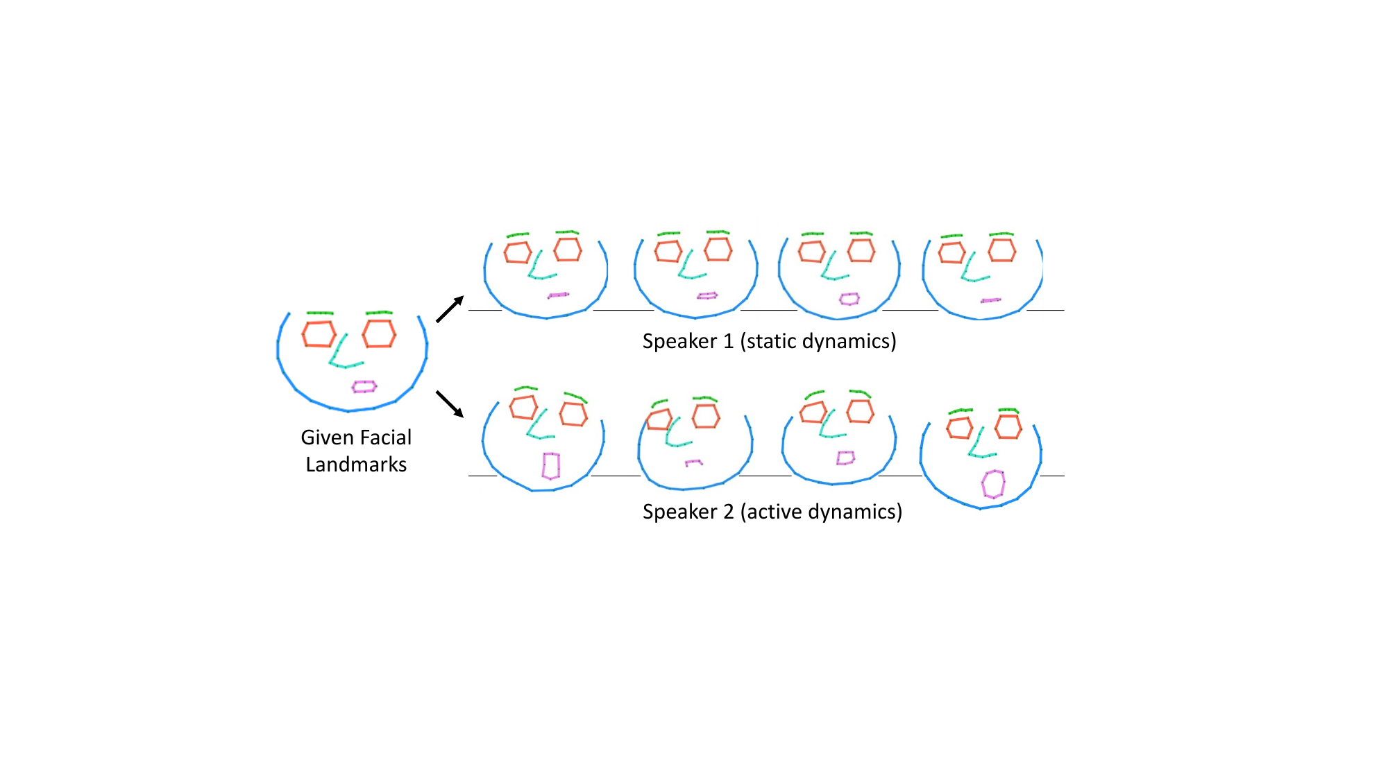 Landmark prediction for different speaker identities. Left: static facial landmarks from a given portrait image. Right-top: predicted landmark sequence from a speaker who tends to be conservative in terms of head motion. Right-bottom: predicted landmark sequence from another speaker who tends to be more active.