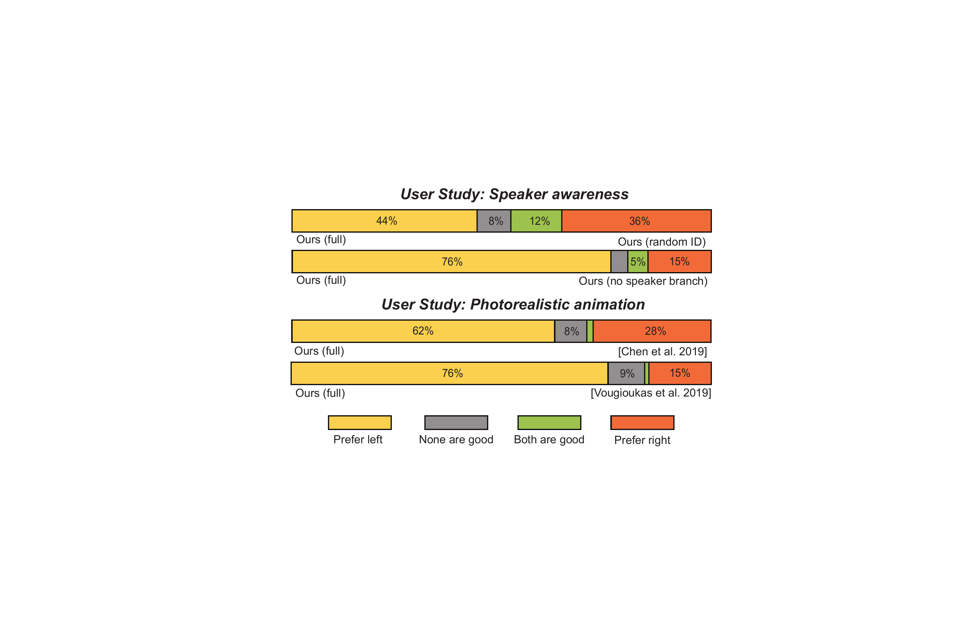 User study results for speaker awareness (top) and natural human facial animation (bottom).
