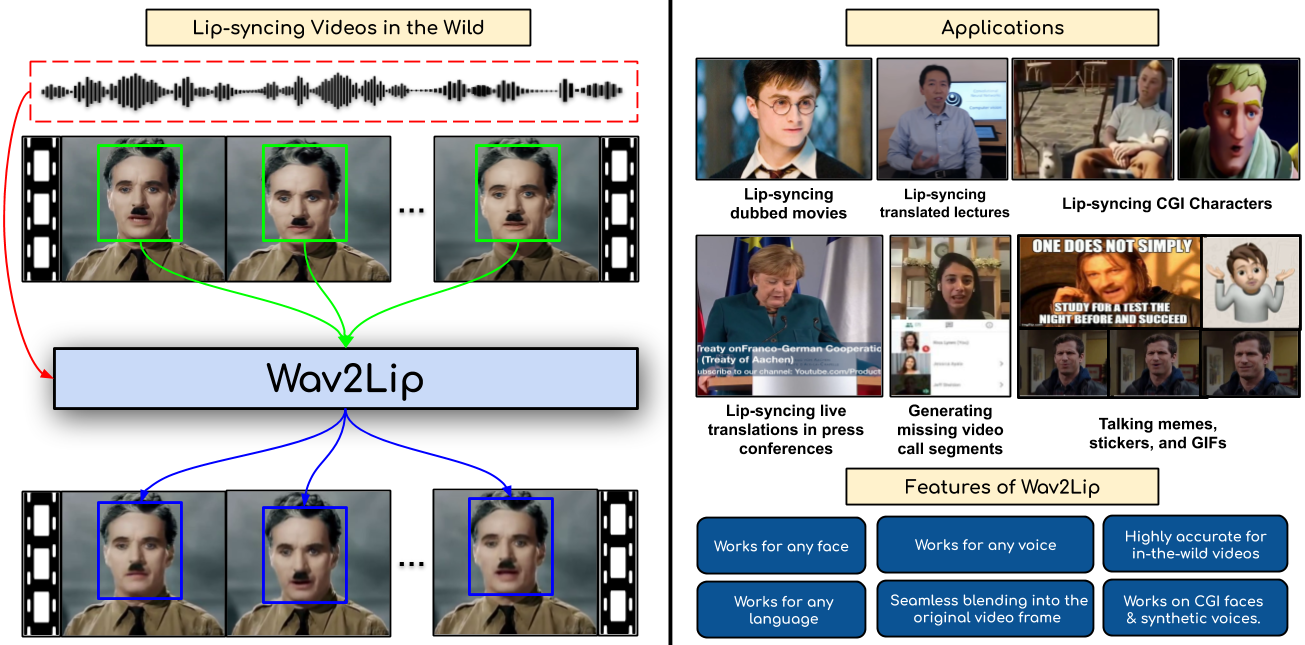 Our novel Wav2Lip model produces significantly more accurate lip-synchronization in dynamic, unconstrained talking face videos. Quantitative metrics indicate that the lip-sync in our generated videos are almost as good as real-synced videos. Thus, we believe that our model can enable a wide range of real-world applications where previous speaker-independent lip-syncing approaches struggle to produce satisfactory results.