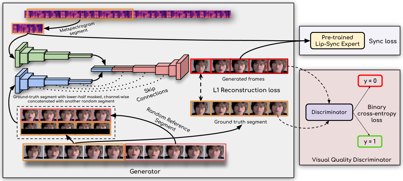 Our approach generates accurate lip-sync by learning from an already well-trained lip-sync expert. Unlike previous works that employ only a reconstruction loss or train a discriminator in a GAN setup, we use a pre-trained discriminator that is already quite accurate at detecting lip-sync errors. We show that fine-tuning it further on the noisy generated faces hampers the discriminator's ability to measure lip-sync, thus also affecting the generated lip shapes. Additionally, we also employ a visual quality discriminator to improve the visual quality along with the sync accuracy.