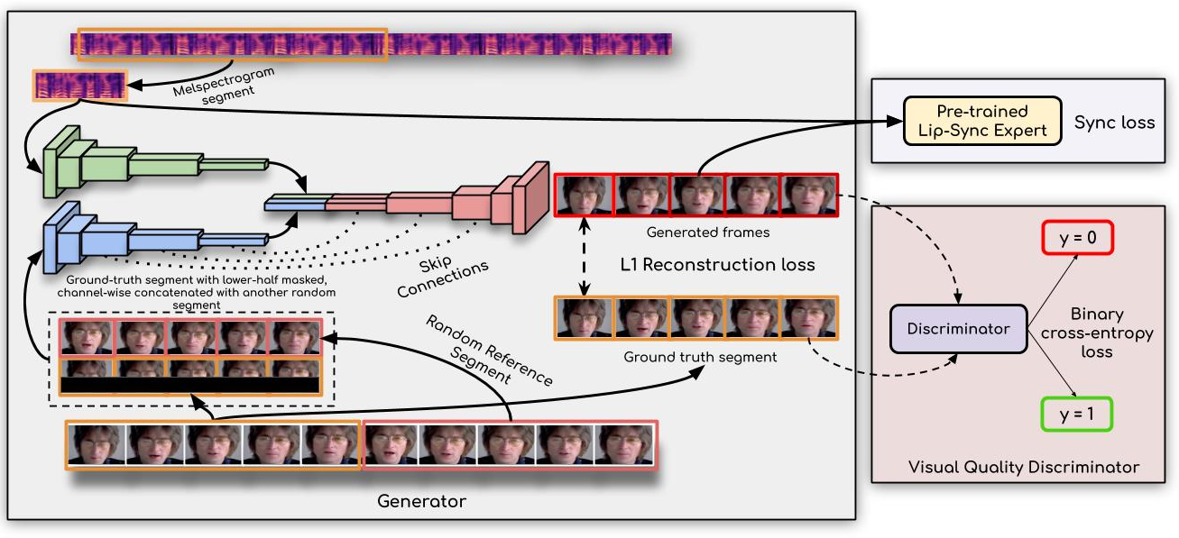 Architecture diagram of the Wav2Lip model illustrating its design for robust lip-sync generation.