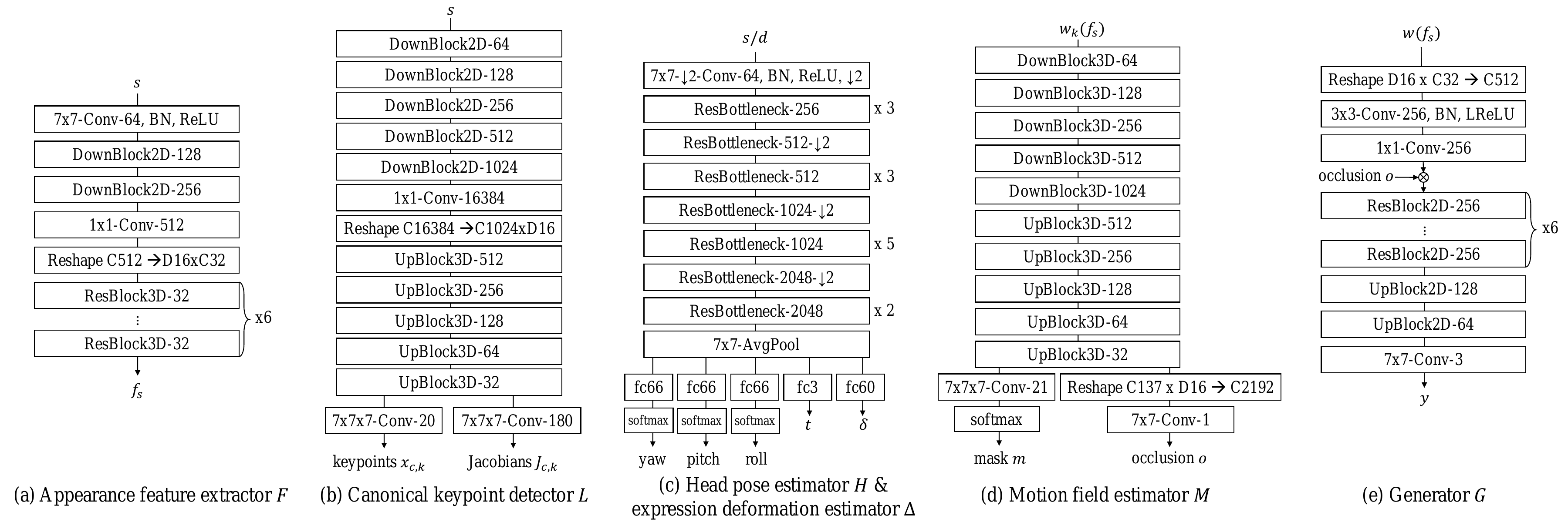 Architectures of individual components in our model. For the building blocks, please refer to Fig.~