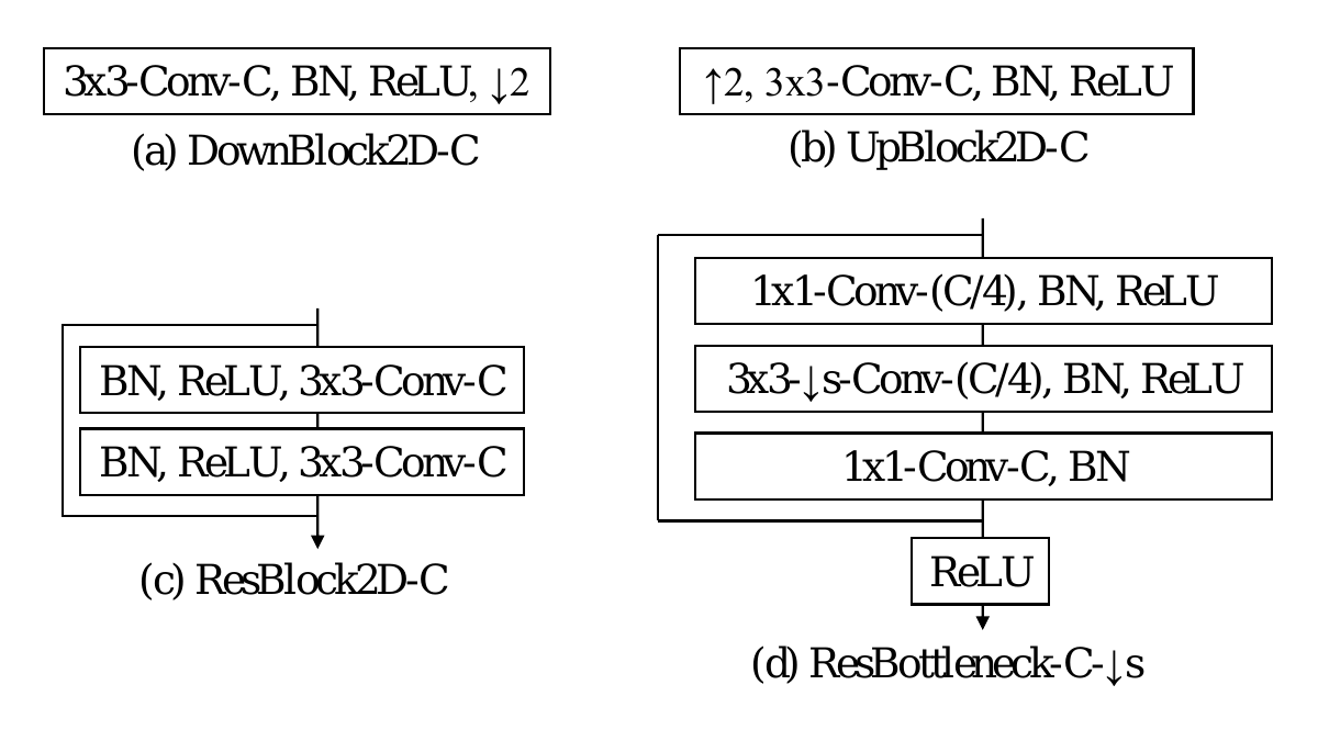 Building blocks of our model. For the 3D counterparts, we simply replace 2D convolutions with 3D convolutions in the blocks.