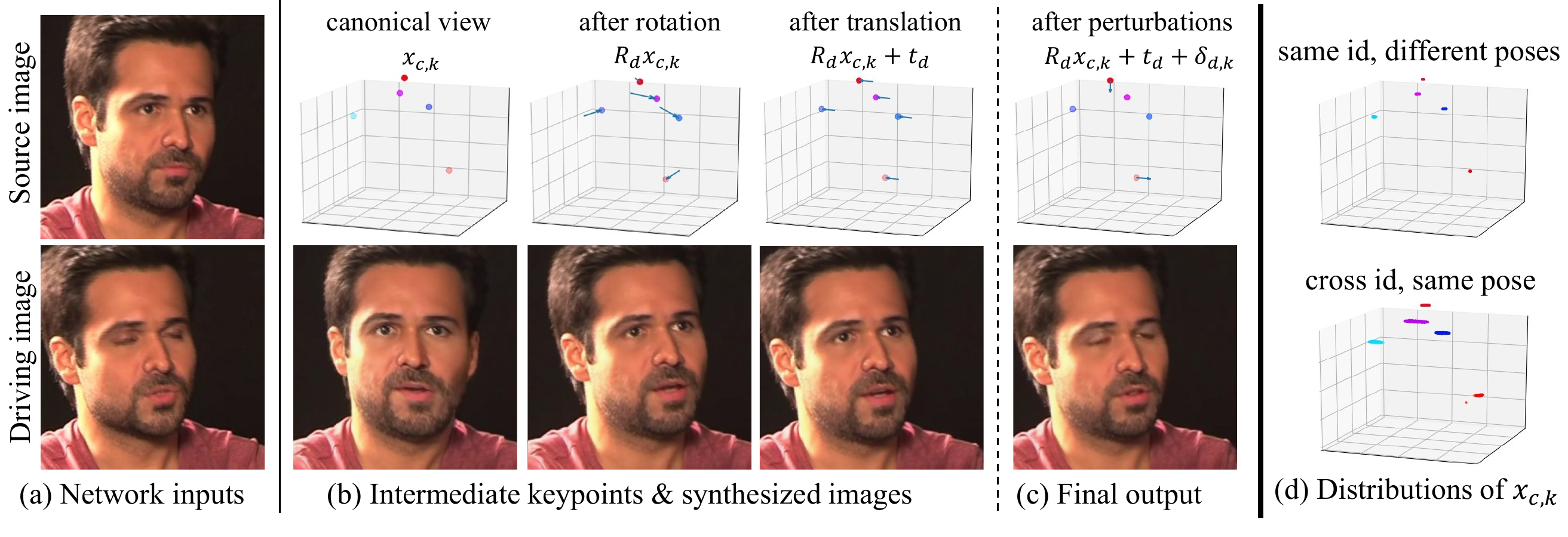Keypoint computation pipeline. For each step, we show the first five keypoints and the synthesized images using them. Given the source image (a), our model first predicts the canonical keypoints (b). We then apply the rotation and translation estimated from the driving image to the canonical keypoints, bringing them to the target head pose. (c) The expression-aware deformation adjusts the keypoints to the target expression. (d) We visualize the distributions of canonical keypoints estimated from different images.