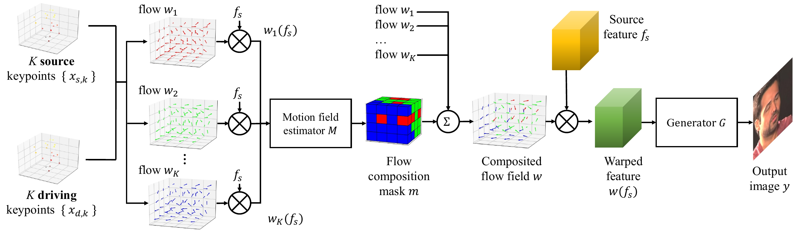 Keypoint computation pipeline. For each step, we show the first five keypoints and the synthesized images using them. Given the source image (a), our model first predicts the canonical keypoints (b). We then apply the rotation and translation estimated from the driving image to the canonical keypoints, bringing them to the target head pose. (c) The expression-aware deformation adjusts the keypoints to the target expression. (d) We visualize the distributions of canonical keypoints estimated from different images.