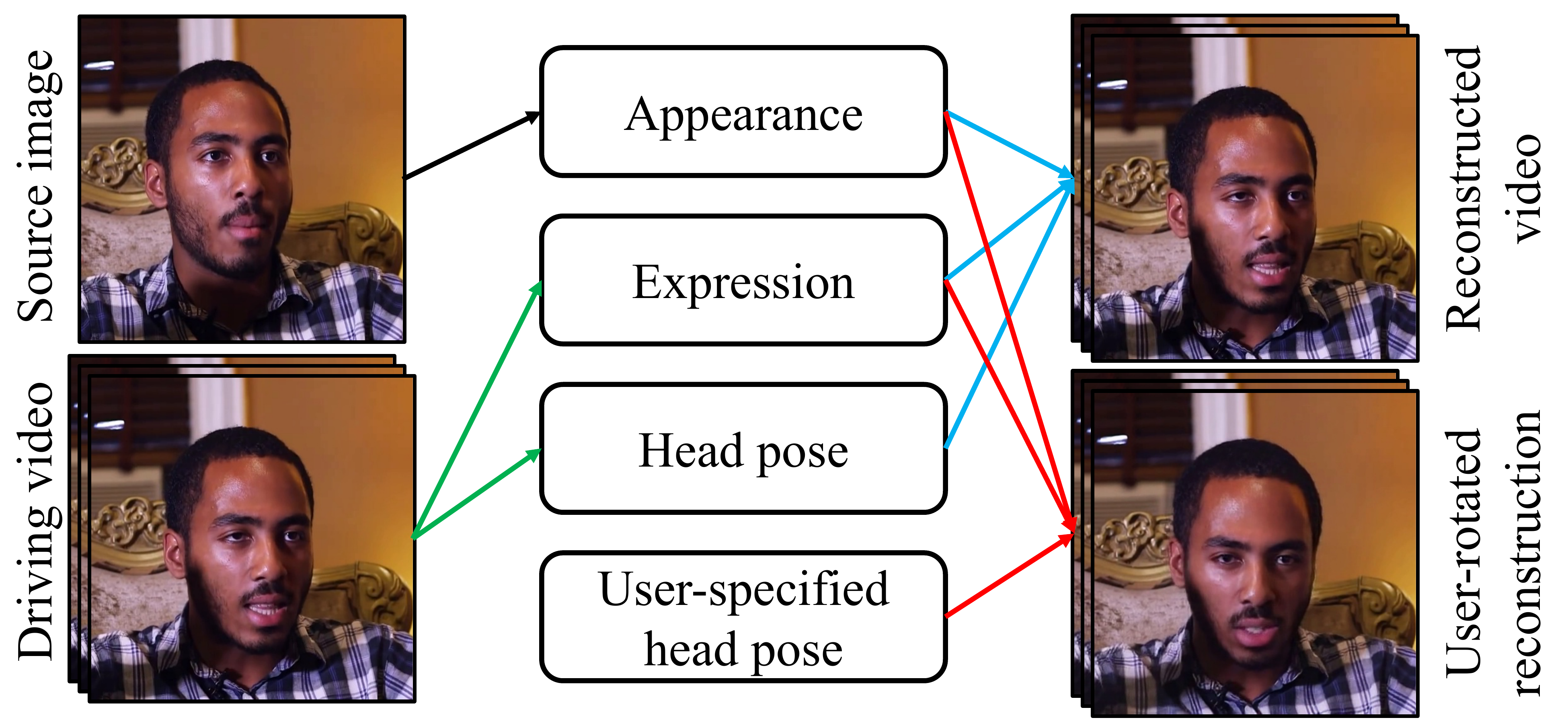 Combining appearance information from the source image, our framework can re-create a driving video by just using the expression and head pose information from the driving video. With a user-specified head pose, it can also synthesize the head pose change in the output video.