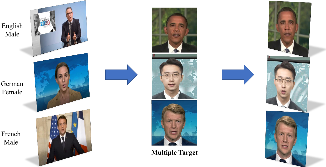Our method allows arbitrary audio input from different identity, gender and language. For the audio-driven results, please refer to our supplementary video.