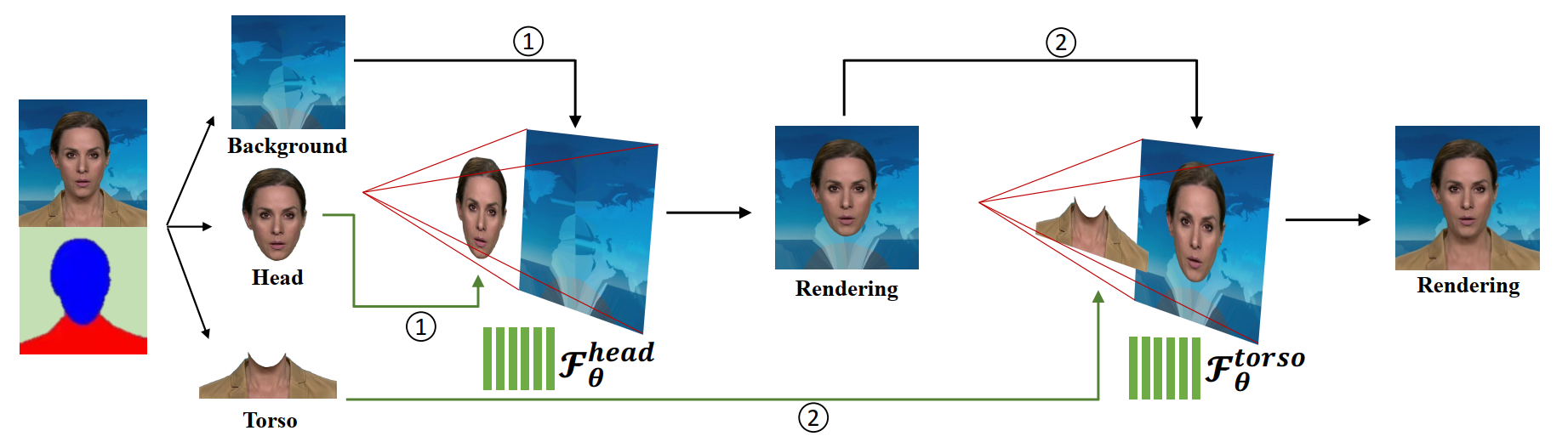 Training process of the two neural radiance fields. We reconstruct the head part and upper-body with Head-NeRF (Step 1) and Torso-NeRF (Step 2) respectively.