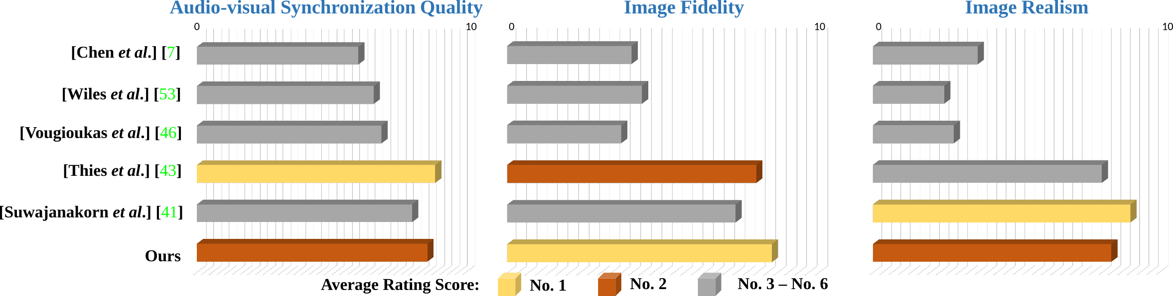 Rating scores from participants. Based on the statics on three different terms, our method achieves comparable results with the other two model-based methods. However, our method only requires a very short video sequence for training, while the other two are trained on multiple and large datasets.
