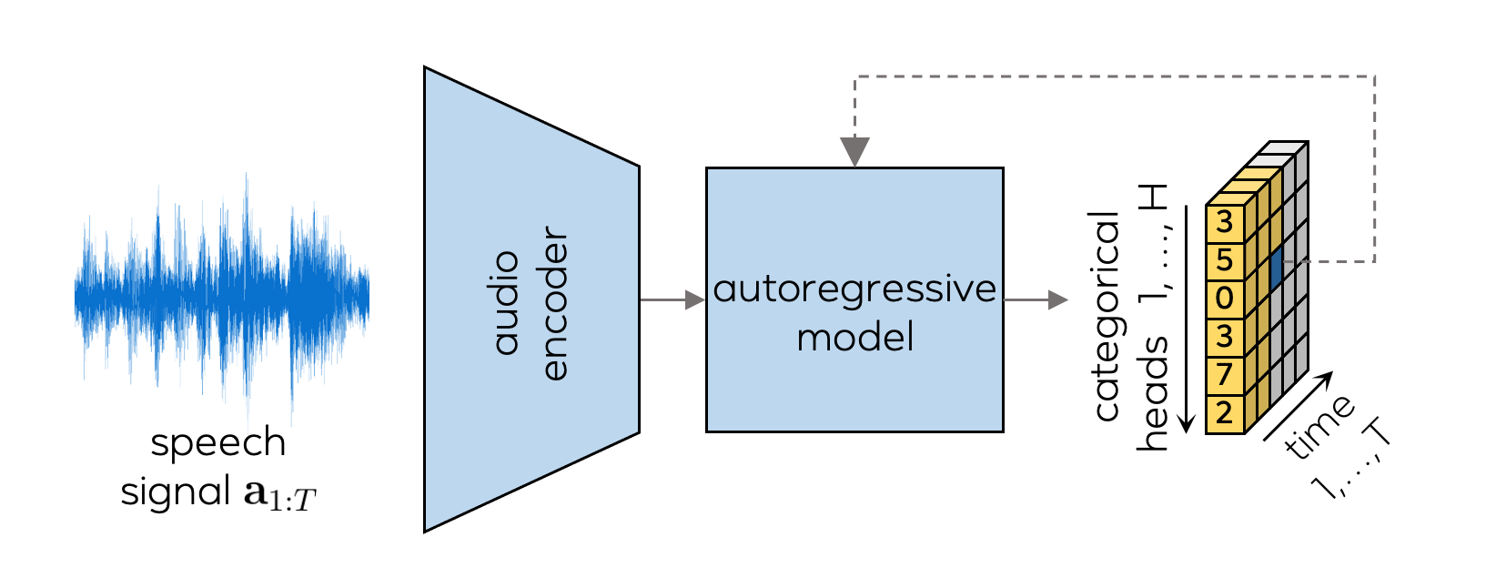 Autoregressive model. Audio-conditioned latent codes are sampled for each position $ c_t,h $ in the latent expression space, where the model only has access to previously generated labels as defined in Equation~.