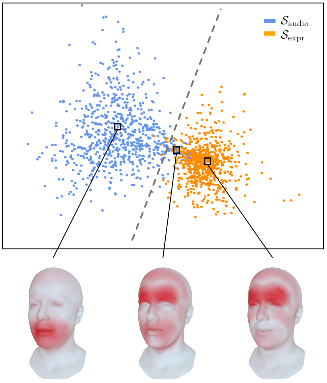 Visualization of the latent space. Latent configurations caused by changes in the audio input are clustered together. Latent configurations caused by changes in the expression input form another cluster. Both clusters can be well separated with minimal leakage into each other.