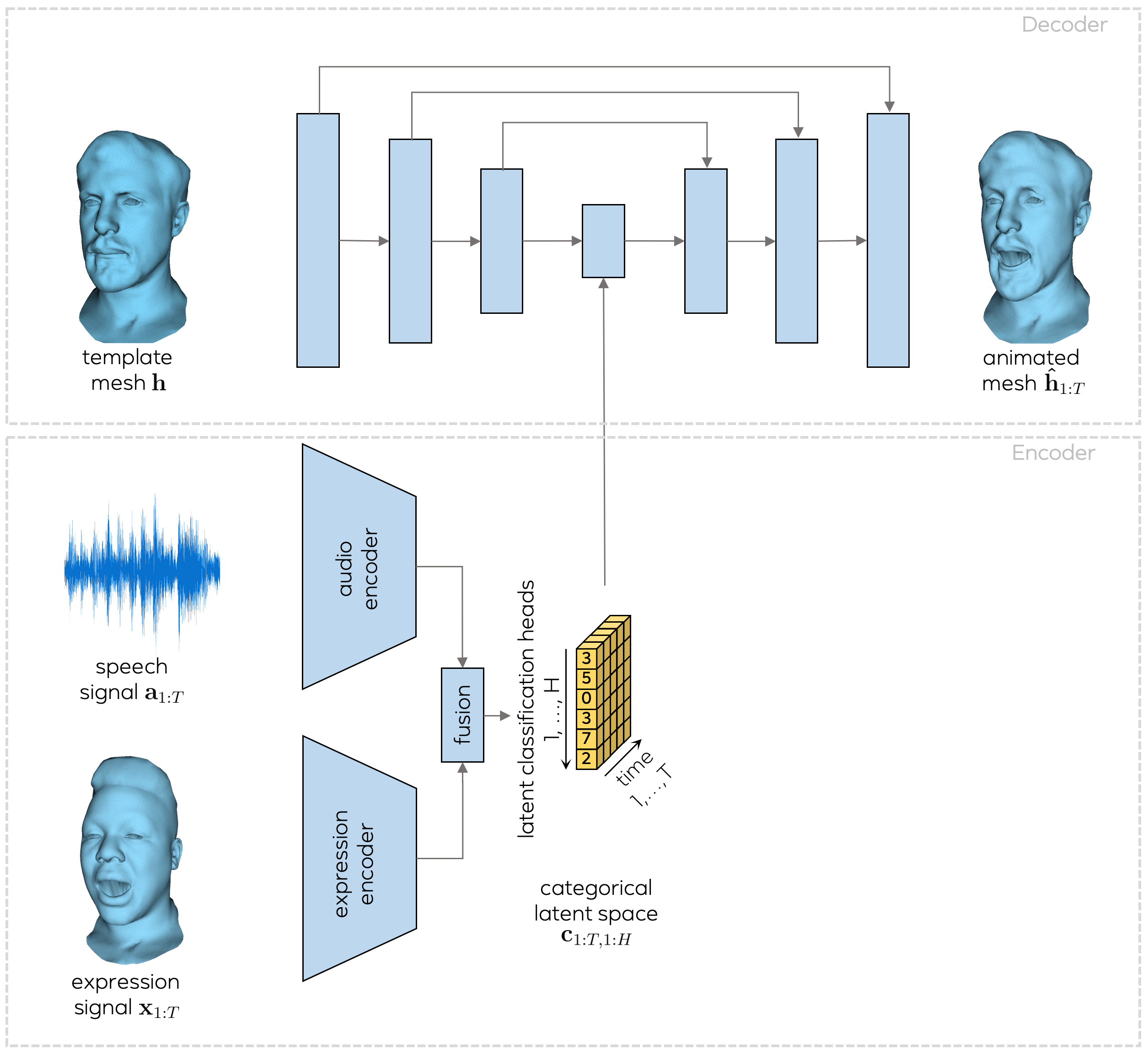 System overview. A sequence of animated face meshes (the expression signal) and a speech signal are mapped to a categorical latent expression space. A UNet-style decoder is then used to animate a given neutral-face template mesh according to the encoded expressions.