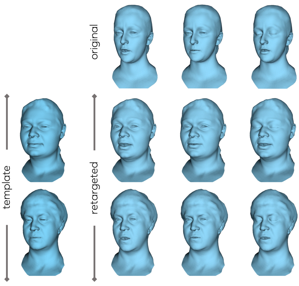 Re-targeting. Given an animated mesh and neutral templates of other identities, our approach accurately re-targets facial expressions such as lip shape, eye closure, and eyebrow raises.