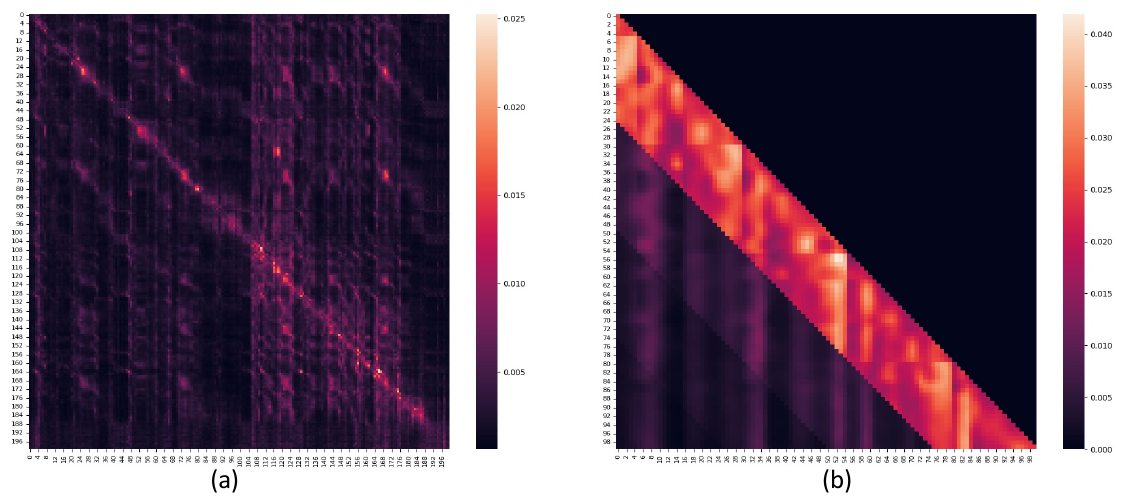 Attention Weights Visualization. Attention weights of the (a) MH self-attention of the encoder and (b) biased causal MH self-attention of the decoder.
