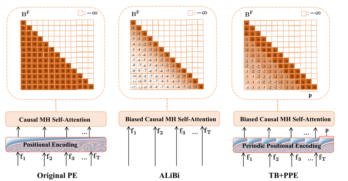 Illustration of different positional encoding strategies.