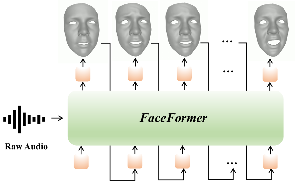 Concept diagram of FaceFormer. Given the raw audio input and a neutral 3D face mesh, our proposed end-to-end Transformer-based architecture, dubbed FaceFormer, can autoregressively synthesize a sequence of realistic 3D facial motions with accurate lip movements.
