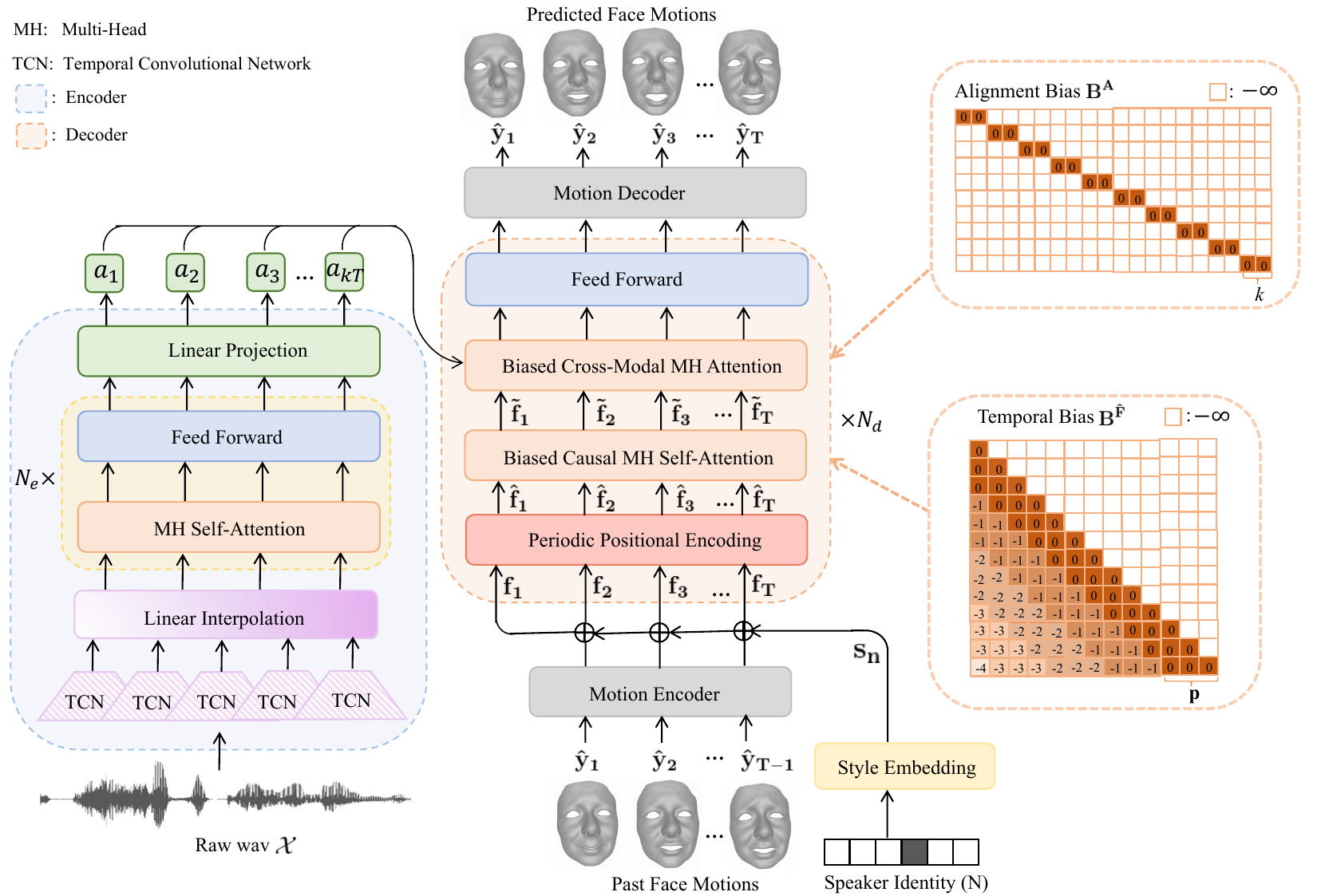 Overview of FaceFormer. An encoder-decoder model with Transformer architecture takes raw audio as input and autoregressively generates a sequence of animated 3D face meshes. Layer normalizations and residual connections are omitted for simplicity. The overall design of the FaceFormer encoder follows wav2vec 2.0~. In addition, a linear interpolation layer is added after TCN for resampling the audio features. We initialize the encoder with the corresponding pre-trained wav2vec 2.0 weights. The FaceFormer decoder consists of two main modules: a biased causal MH self-attention with a periodic positional encoding for generalizing to longer input sequences, and a biased cross-modal multi-head (MH) attention for aligning audio-motion modalities. During training, the parameters of TCN are fixed, whereas the other parts of the model are learnable.