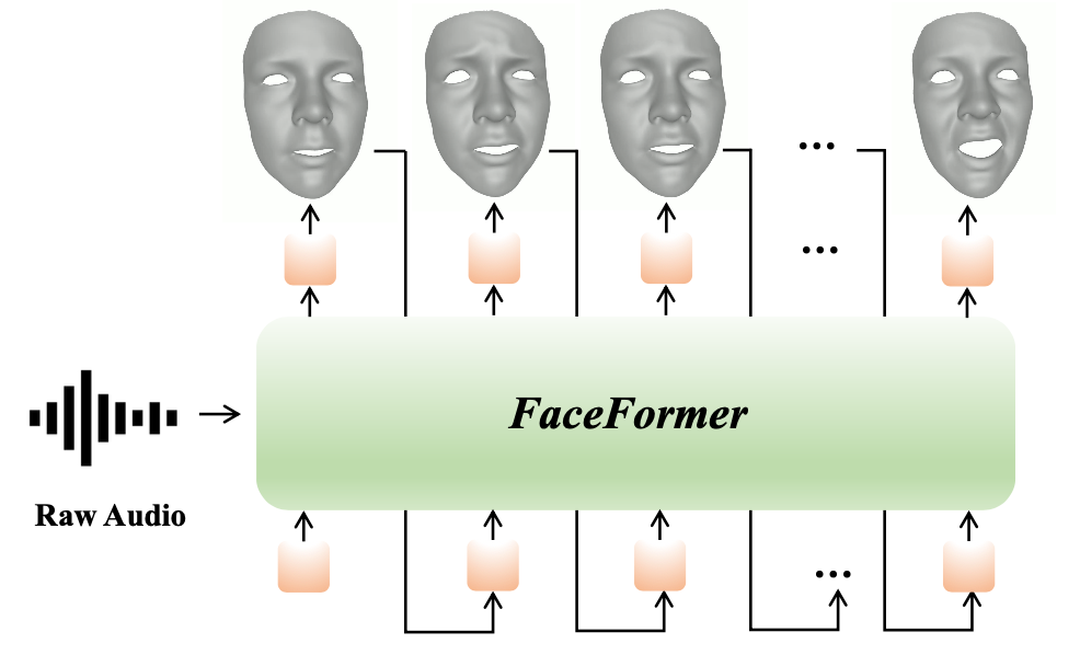 Overview of FaceFormer speech-driven 3D facial animation results.