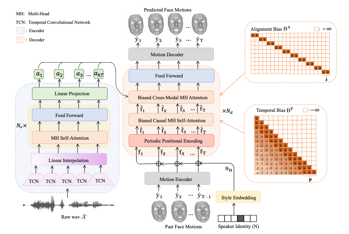 Method diagram illustrating the FaceFormer Transformer-based architecture.