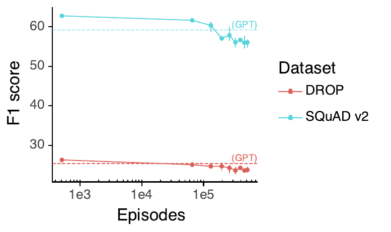 Evaluation on public NLP datasets as a function of training episodes showing eventual regression with longer training.