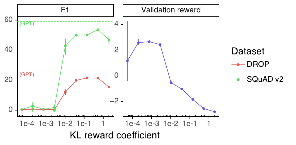 Evaluation on public NLP datasets as a function of KL reward coefficient.