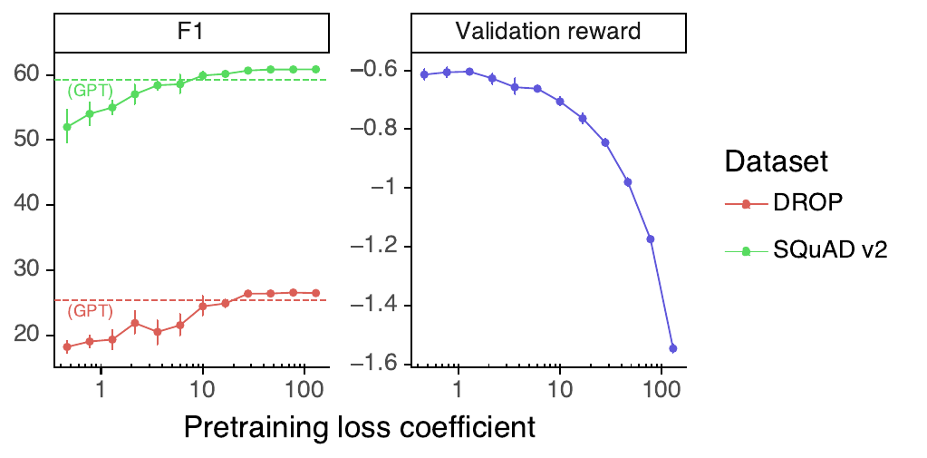 Evaluation on public NLP datasets as a function of pretraining loss coefficient.