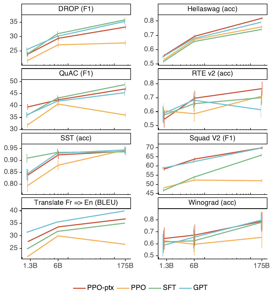 Few-shot performance of models on various public NLP datasets.