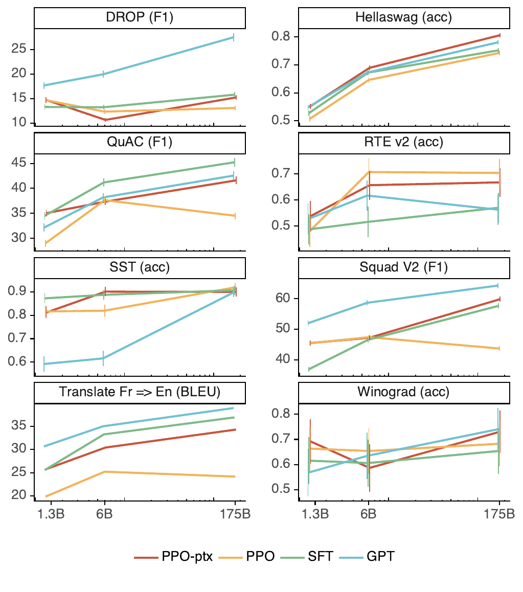 Zero-shot performance of models on various public NLP datasets showing regressions for PPO models that are mitigated by PPO-ptx.