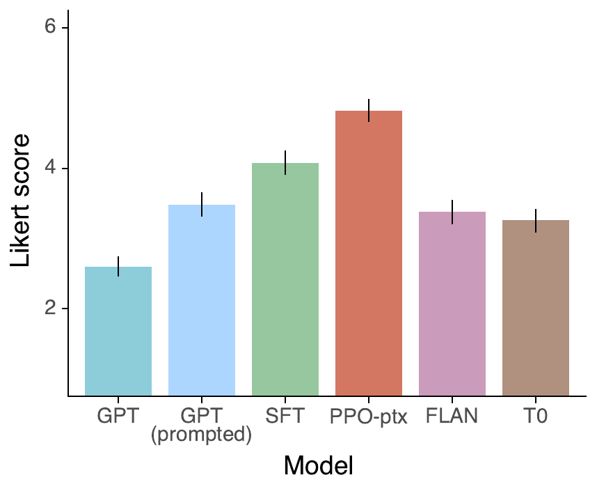 Comparing models with FLAN and T0 in terms of Likert scores on the InstructGPT prompt distribution.