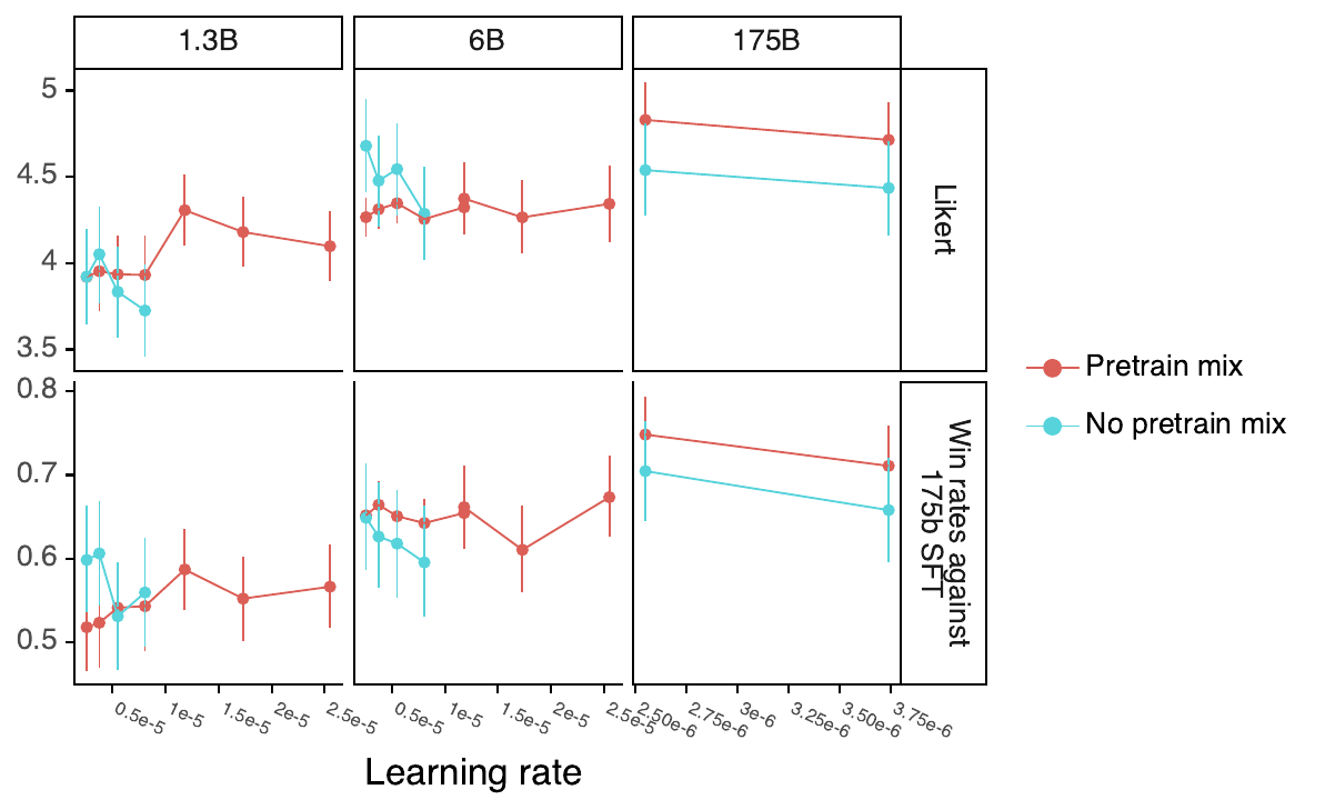 Human evaluation metrics as a function of learning rates for PPO and PPO-ptx models.