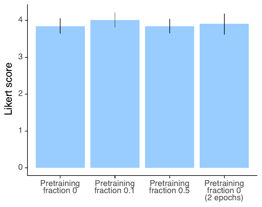 Human Likert scores for PPO with different initialization models.