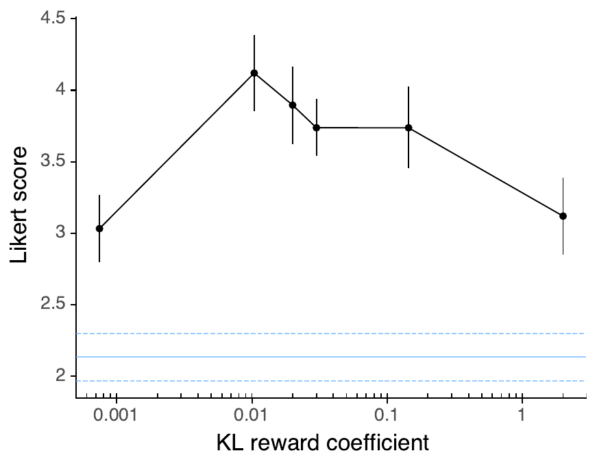 Likert scores as a function of KL reward coefficient.