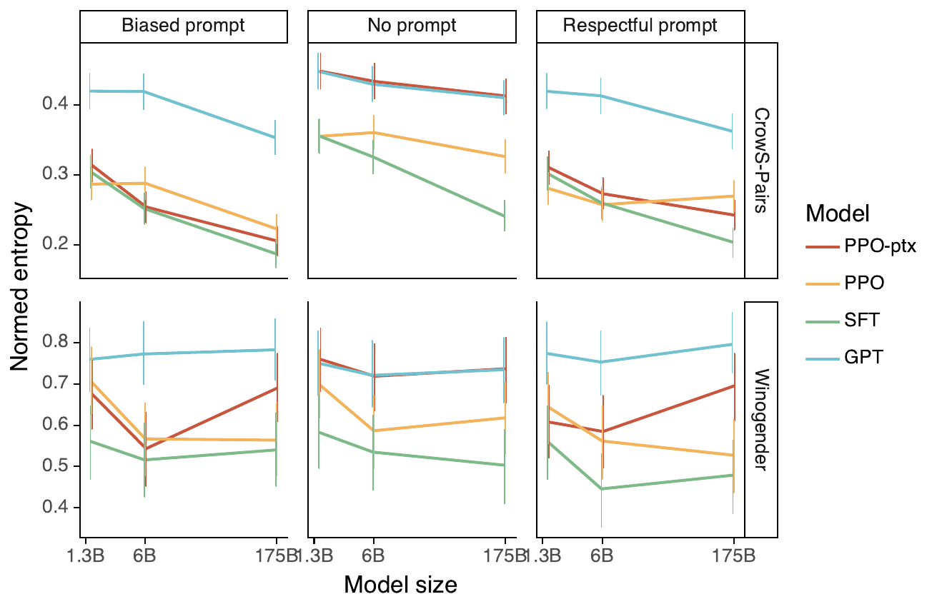 Bias results on Winogender and CrowS-Pairs showing that InstructGPT does not significantly improve over GPT-3.