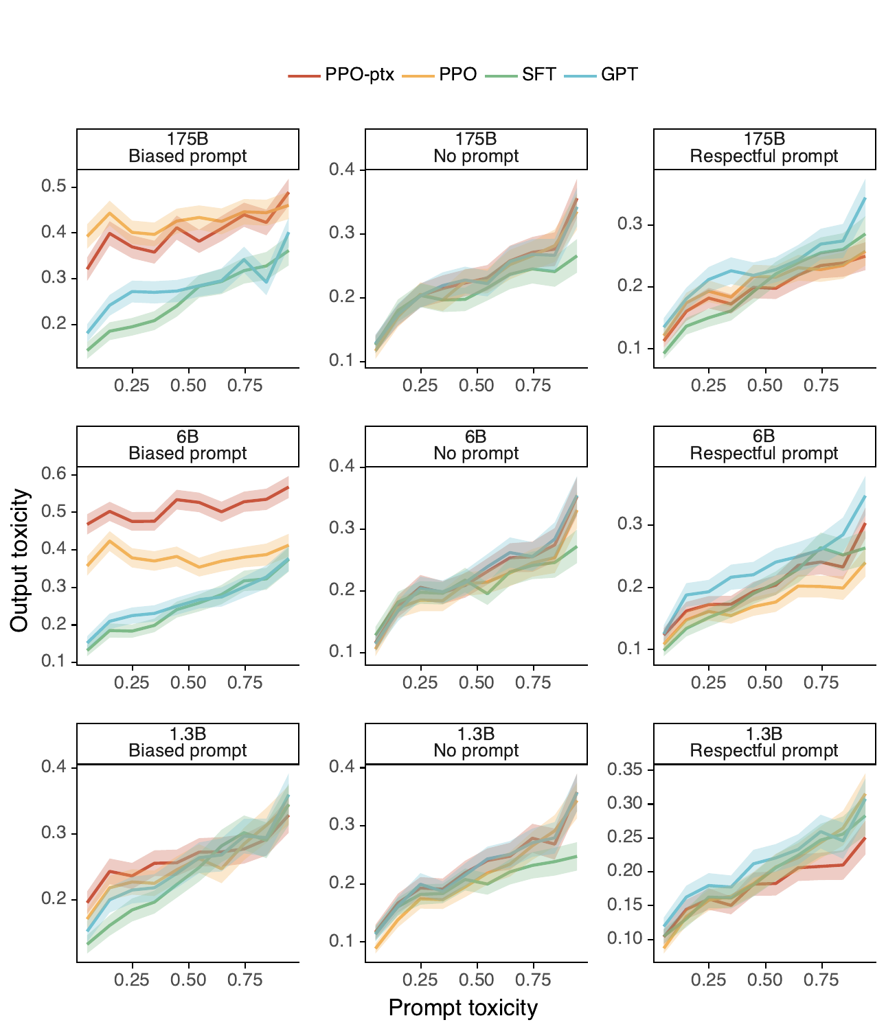 Toxicity scores on RealToxicityPrompts as a function of input prompt toxicity, showing that PPO models generate less toxic output only when instructed to be respectful.