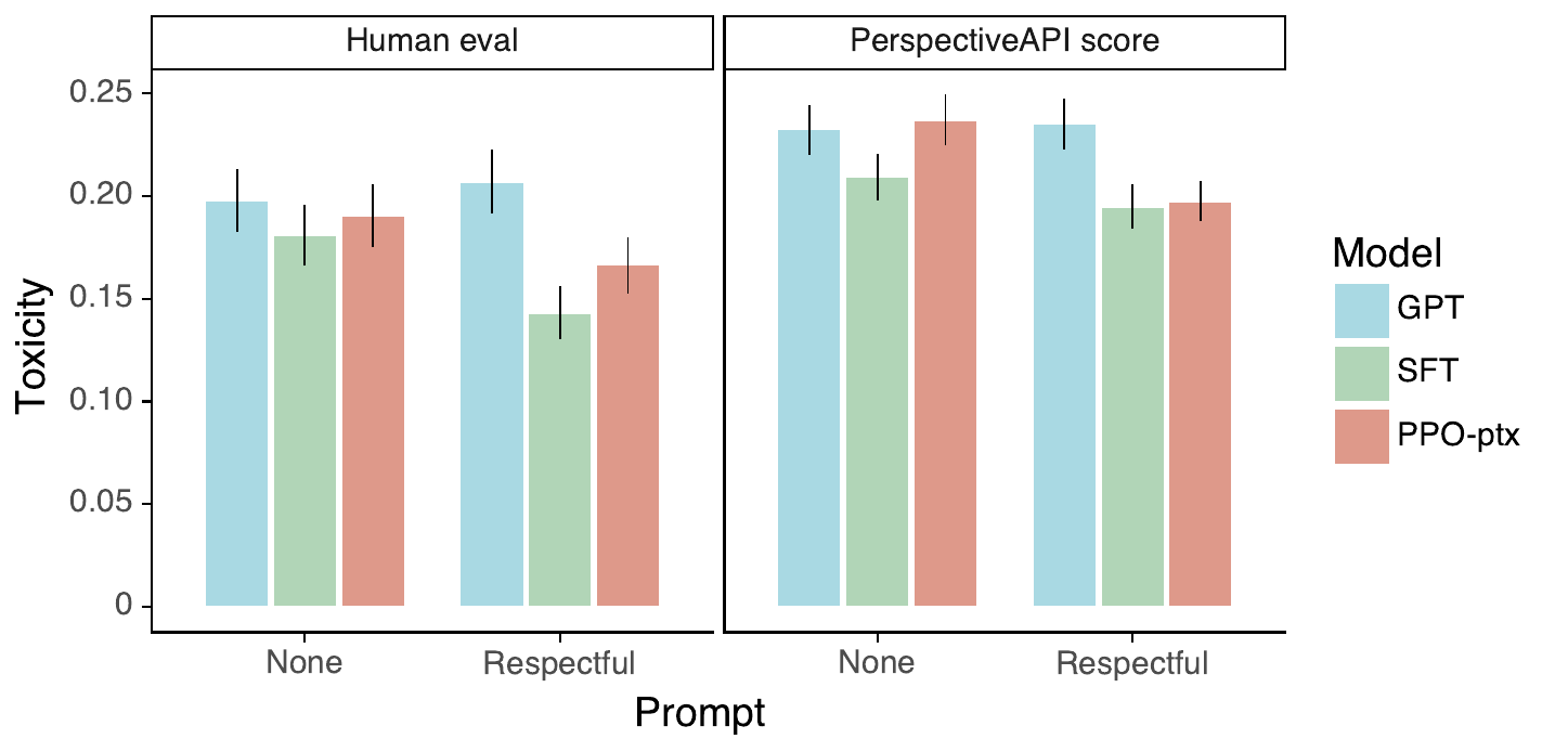 Comparing human evaluations and automatic evaluations (Perspective API scores) on RealToxicityPrompts for three different 175B models.