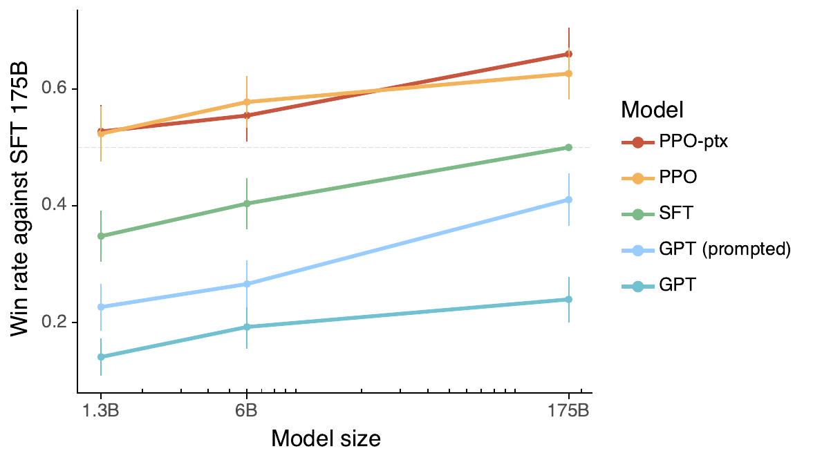 Human evaluations of various models on our API prompt distribution, evaluated by how often outputs from each model were preferred to those from the 175B SFT model.