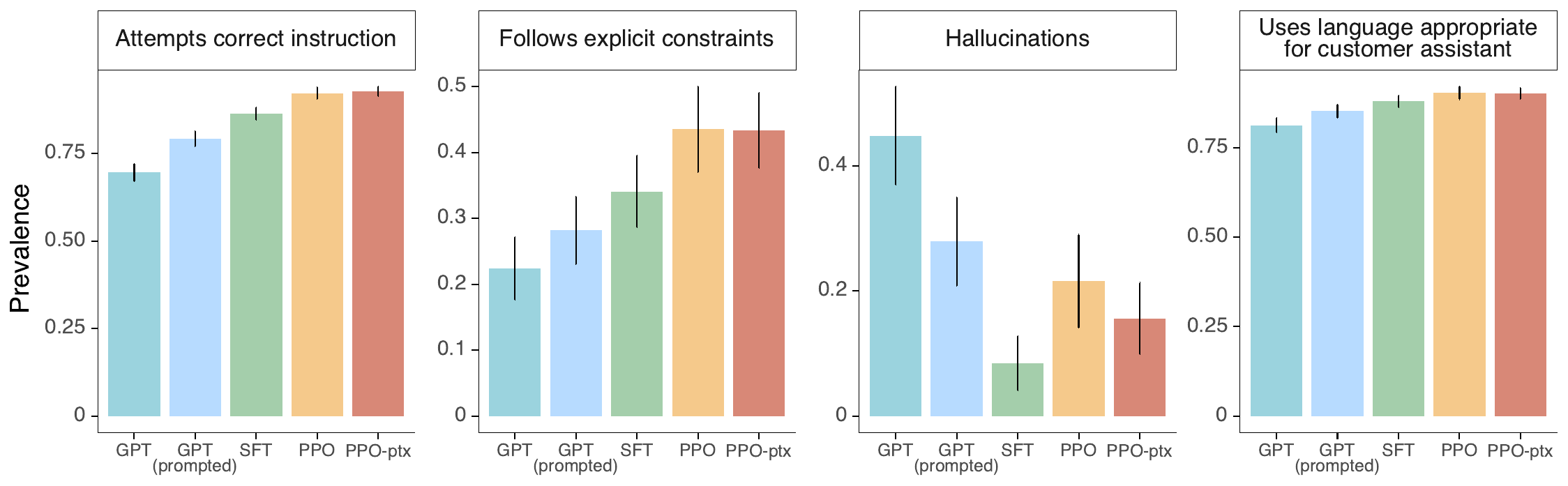 Metadata results on the API distribution showing that PPO models are more appropriate, better at following constraints, and less likely to hallucinate compared to GPT-3.