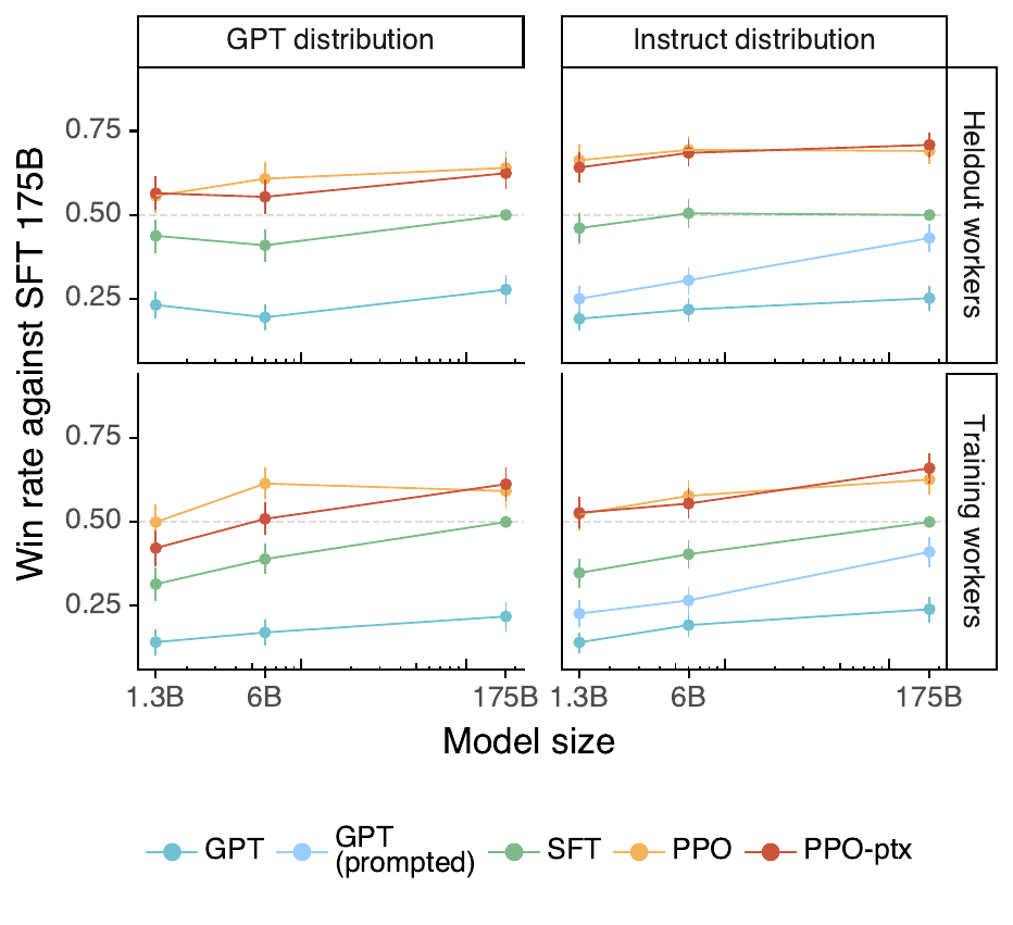 Preference results of our models, measured by winrate against the 175B SFT model, broken out by prompt source and labeler type.